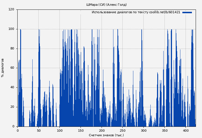 Использование диалогов по тексту книги № 601421: ШМара (СИ) (Алекс Голд)