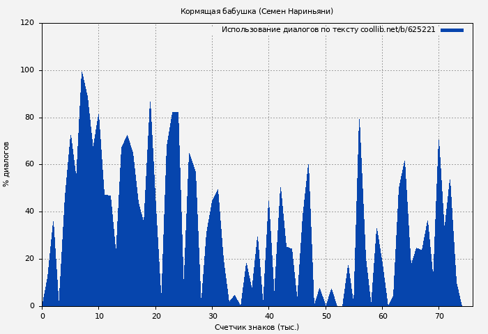 Использование диалогов по тексту книги № 625221: Кормящая бабушка (Семен Нариньяни)