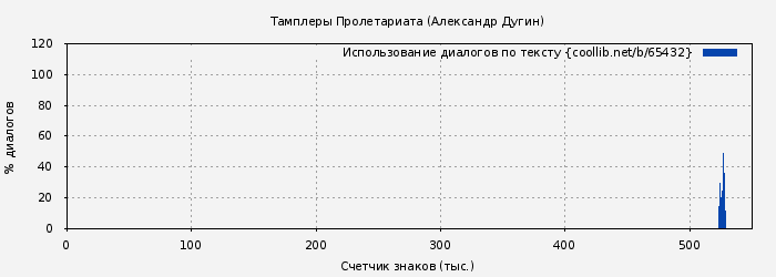 Использование диалогов по тексту книги № 65432: Тамплеры Пролетариата (Александр Дугин)
