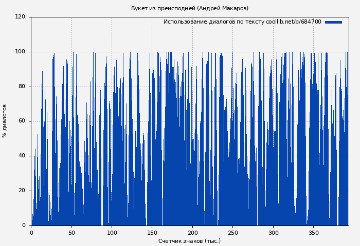 Использование диалогов по тексту книги № 684700: Букет из преисподней (Андрей Макаров)