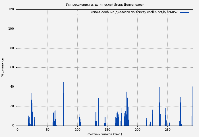Использование диалогов по тексту книги № 726057: Импрессионисты: до и после (Игорь Долгополов)