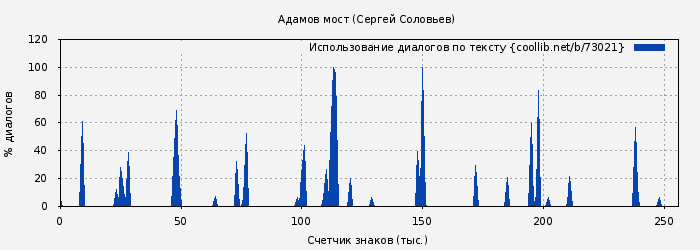 Использование диалогов по тексту книги № 73021: Адамов мост (Сергей Соловьев)