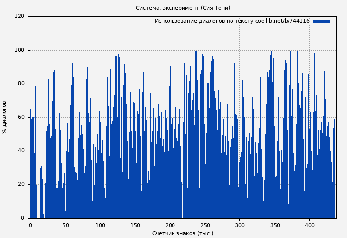 Использование диалогов по тексту книги № 744116: Система: эксперимент (Сия Тони)