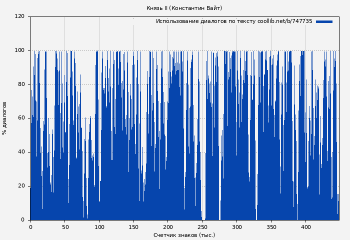 Использование диалогов по тексту книги № 747735: Князь II (Константин Вайт)