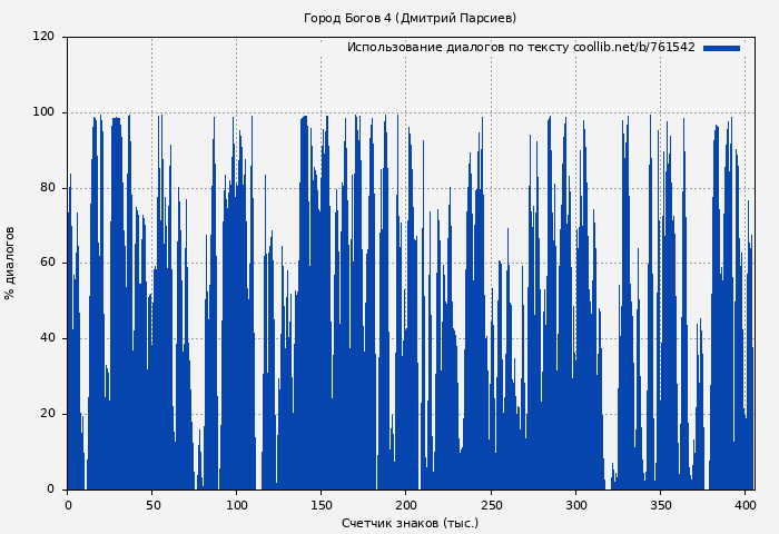 Использование диалогов по тексту книги № 761542: Город Богов 4 (Дмитрий Парсиев)