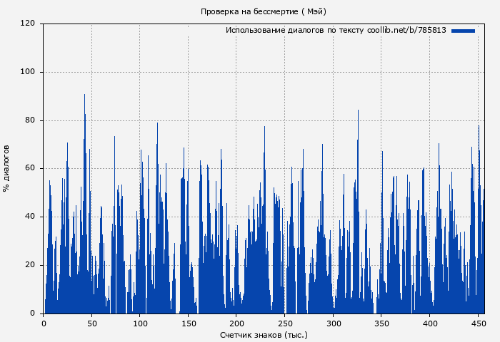Использование диалогов по тексту книги № 785813: Проверка на бессмертие ( Мэй)