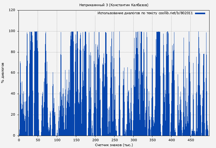 Использование диалогов по тексту книги № 802011: Неприкаянный 3 (Константин Калбазов)