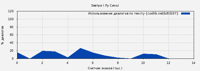 Использование диалогов по тексту книги № 83297: Завтра ( Лу Синь)