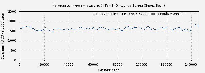 Удельный АСЗ-3000 книги № 243441: История великих путешествий. Том 1. Открытие Земли (Жюль Верн)