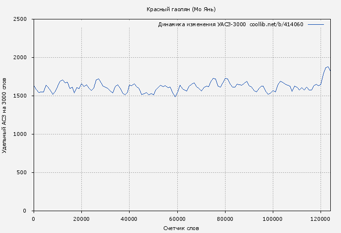 Удельный АСЗ-3000 книги № 414060: Красный гаолян (Мо Янь)