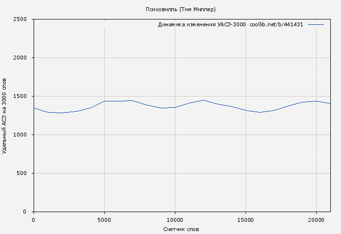 Удельный АСЗ-3000 книги № 441431: Психовилль (Тим Миллер)