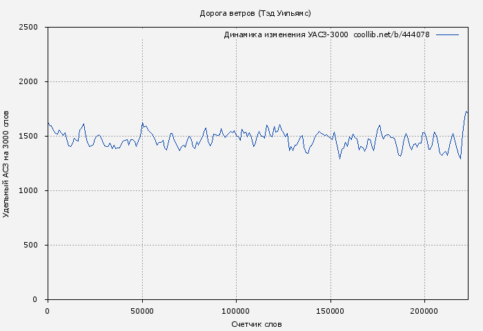 Удельный АСЗ-3000 книги № 444078: Дорога ветров (Тэд Уильямс)