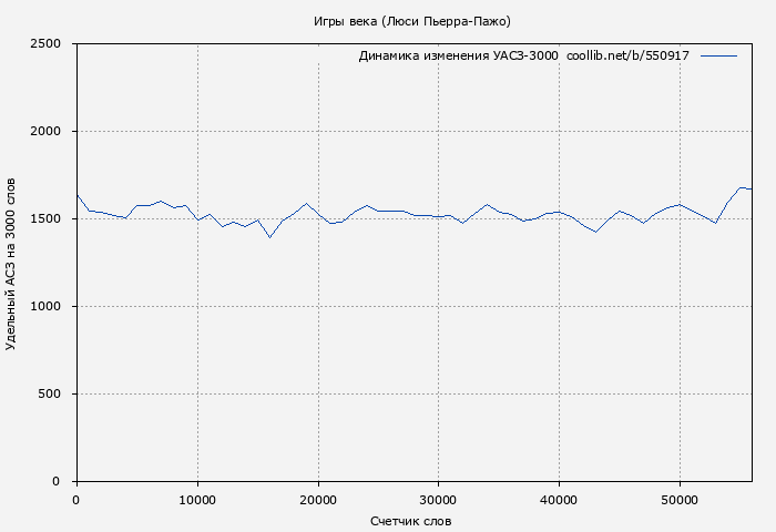 Удельный АСЗ-3000 книги № 550917: Игры века (Люси Пьерра-Пажо)