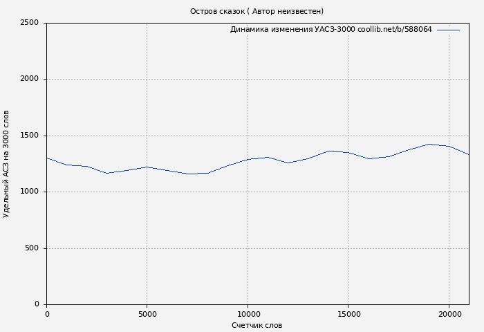 Удельный АСЗ-3000 книги № 588064: Остров сказок ( Автор неизвестен - Народные сказки)