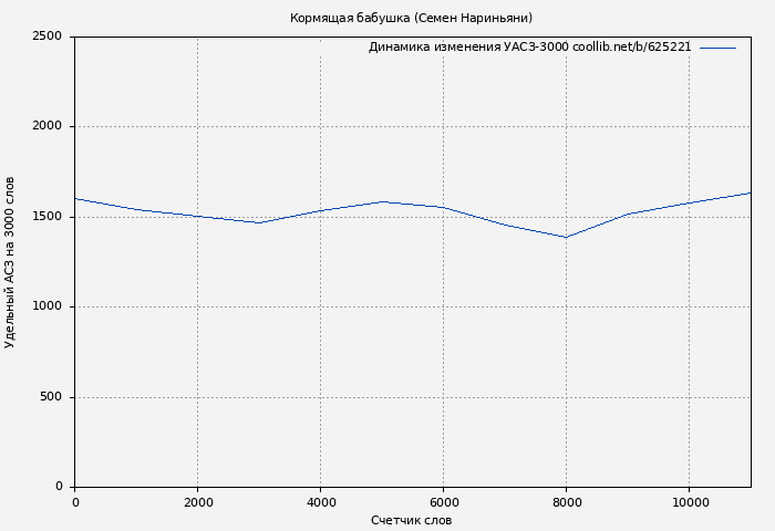 Удельный АСЗ-3000 книги № 625221: Кормящая бабушка (Семен Нариньяни)