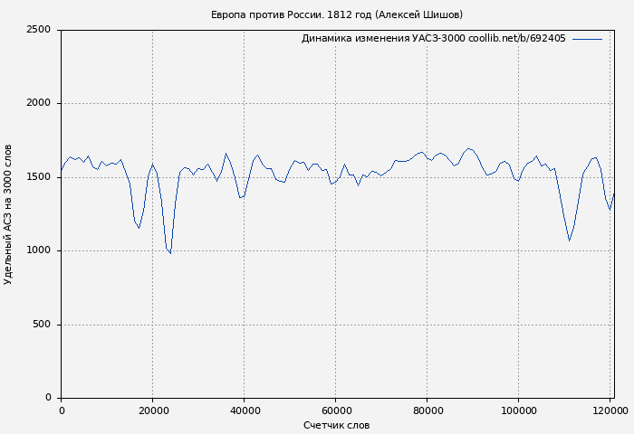 Удельный АСЗ-3000 книги № 692405: Европа против России. 1812 год (Алексей Шишов)