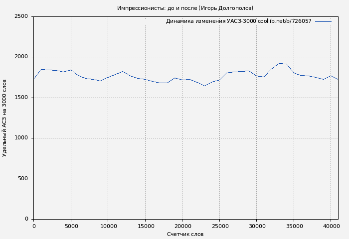Удельный АСЗ-3000 книги № 726057: Импрессионисты: до и после (Игорь Долгополов)