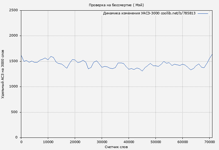 Удельный АСЗ-3000 книги № 785813: Проверка на бессмертие ( Мэй)