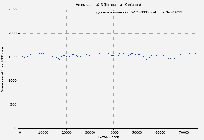 Удельный АСЗ-3000 книги № 802011: Неприкаянный 3 (Константин Калбазов)