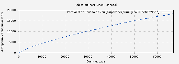 Рост АСЗ книги № 29567: Бой за рингом (Игорь Заседа)