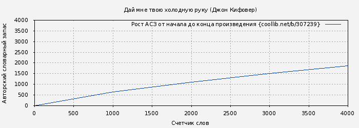 Рост АСЗ книги № 307239: Дай мне твою холодную руку (Джон Кифовер)