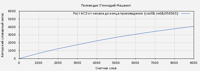 Рост АСЗ книги № 358593: Половодье (Геннадий Машкин)