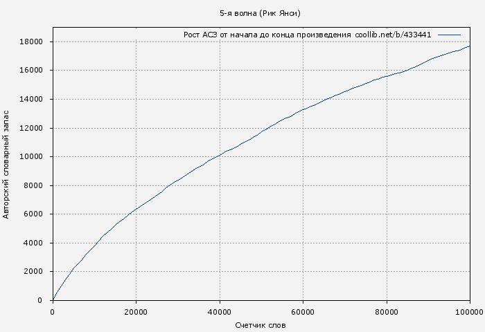 Рост АСЗ книги № 433441: 5-я волна (Рик Янси)