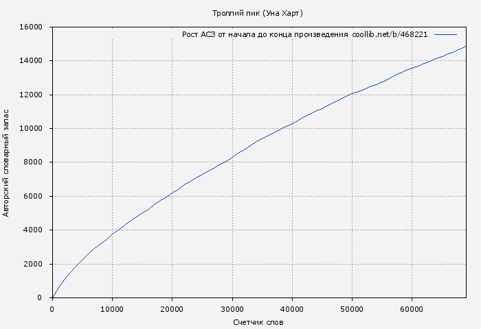 Рост АСЗ книги № 468221: Троллий пик (Уна Харт)