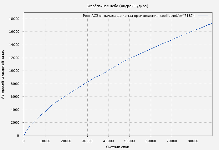 Рост АСЗ книги № 471874: Безоблачное небо (Андрей Гудков)