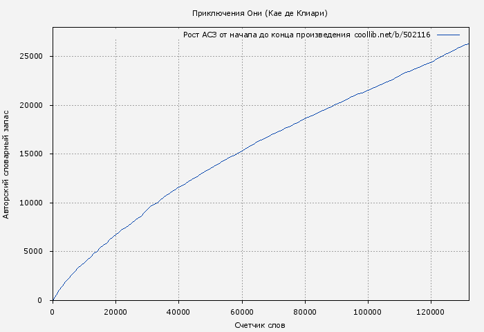 Рост АСЗ книги № 502116: Приключения Они (Кае де Клиари)