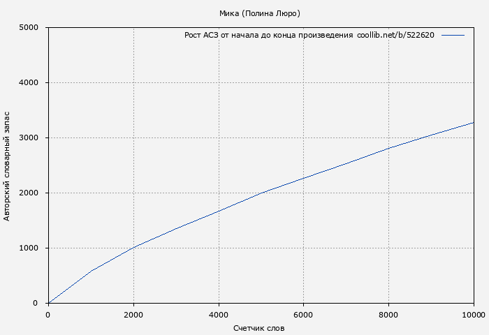 Рост АСЗ книги № 522620: Мика (Полина Люро)
