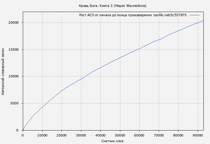 Рост АСЗ книги № 537875: Кровь Бога. Книга 3 (Марат Жанпейсов)
