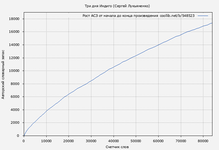 Рост АСЗ книги № 548523: Три дня Индиго... (Сергей Лукьяненко)