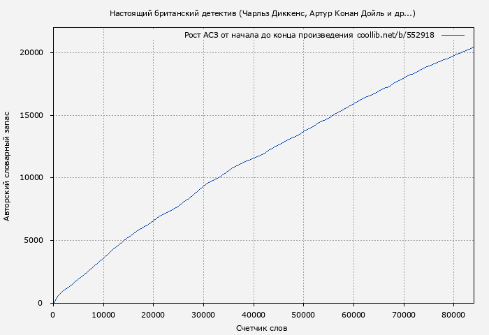 Рост АСЗ книги № 552918: Настоящий британский детектив (Чарльз Диккенс)