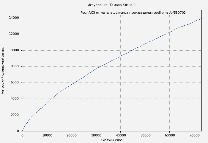 Рост АСЗ книги № 580702: Искупление (Тамара Клекач)