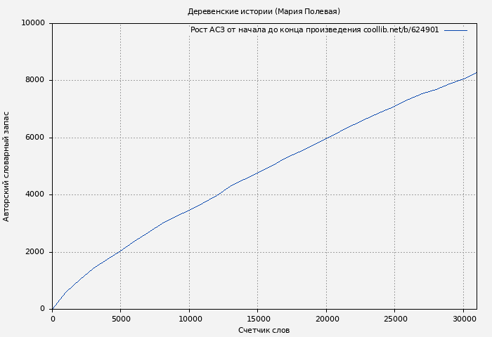 Рост АСЗ книги № 624901: Деревенские истории (Мария Полевая)