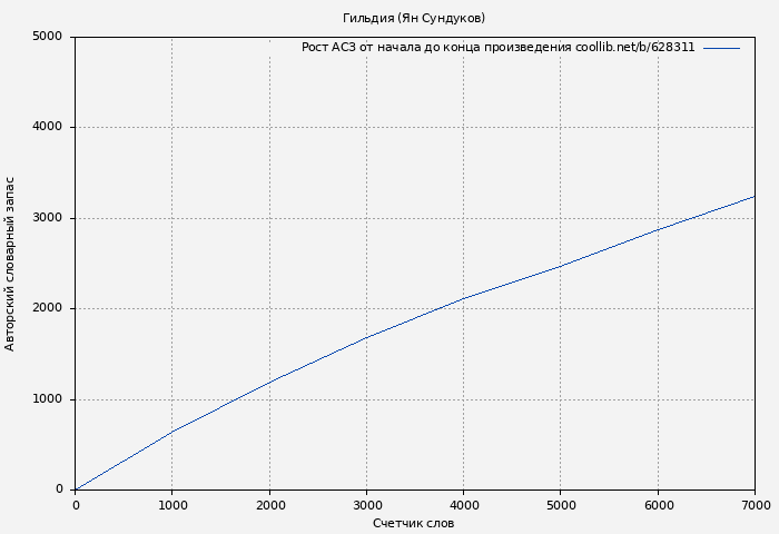 Рост АСЗ книги № 628311: Гильдия (Ян Сундуков)