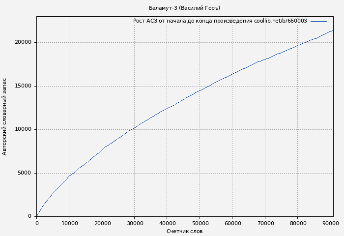 Рост АСЗ книги № 660003: Баламут-3 (Василий Горъ)