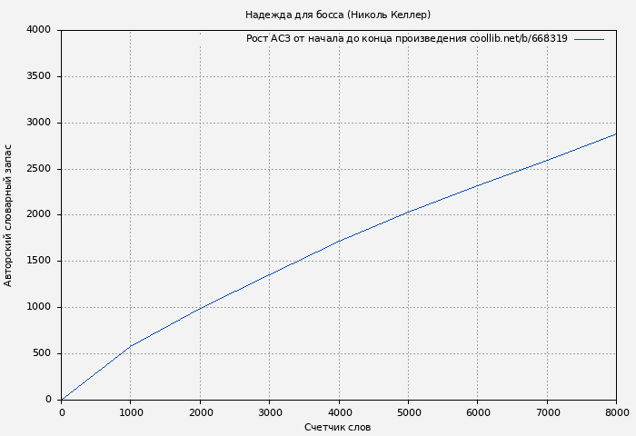 Рост АСЗ книги № 668319: Надежда для босса (Николь Келлер)