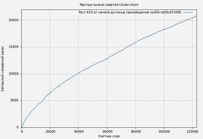 Рост АСЗ книги № 672695: Мантра тысячи смертей (Алекс Кин)