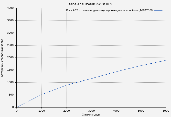 Рост АСЗ книги № 677380: Сделка с дьяволом (Aleksa Hills)