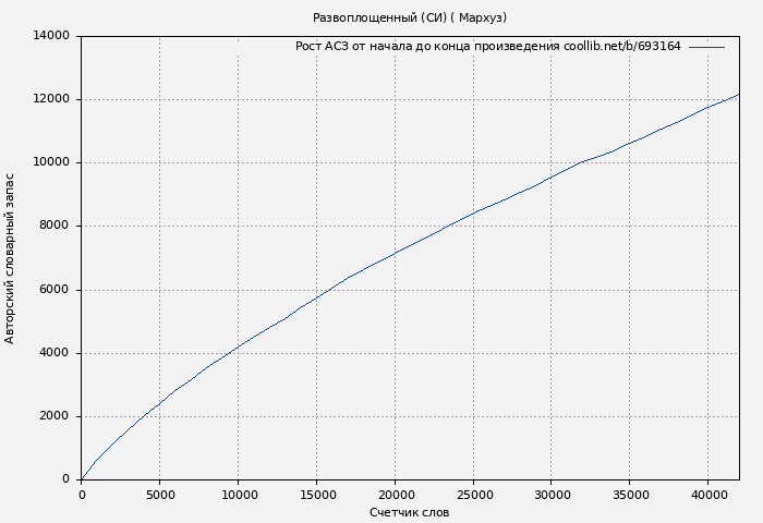 Рост АСЗ книги № 693164: Развоплощенный 1 ( Мархуз)