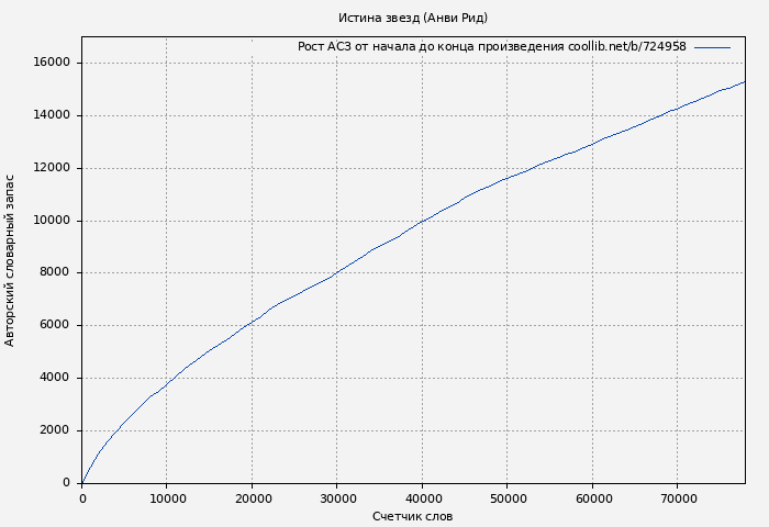 Рост АСЗ книги № 724958: Истина звезд (Анви Рид)