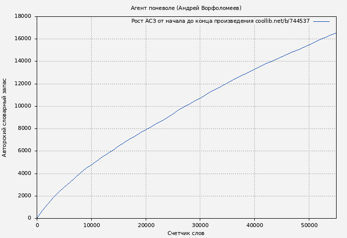 Рост АСЗ книги № 744537: Агент поневоле (Андрей Ворфоломеев)