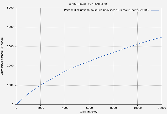 Рост АСЗ книги № 790016: О мой, майор! (СИ) (Анна Но)