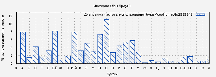 Диаграма использования букв книги № 255534: Инферно (Дэн Браун)