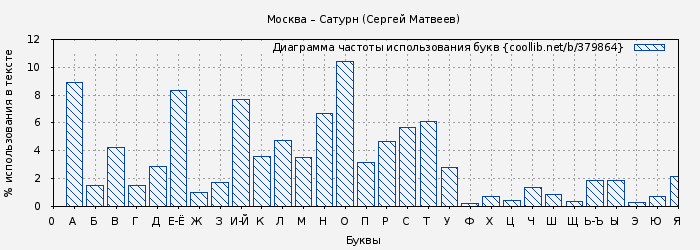 Диаграма использования букв книги № 379864: Москва – Сатурн (Сергей Матвеев)
