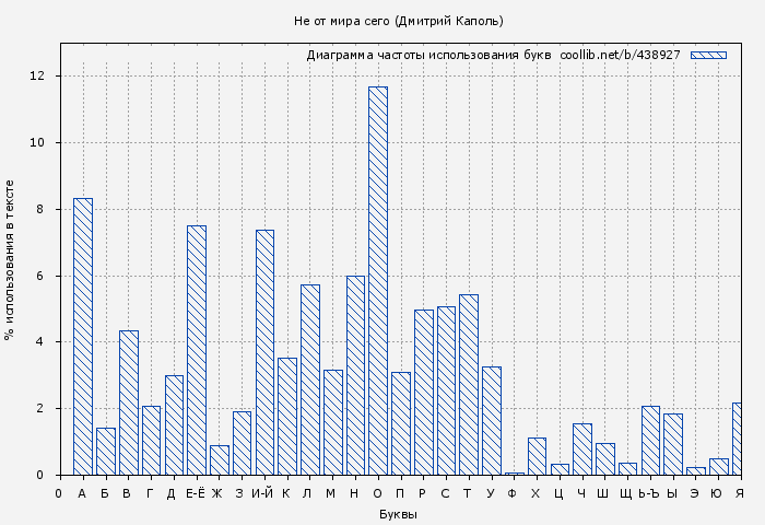 Диаграма использования букв книги № 438927: Не от мира сего (Дмитрий Каполь)