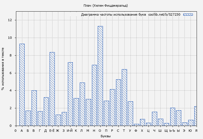 Диаграма использования букв книги № 527230: Плач (Хелен Фицджеральд)