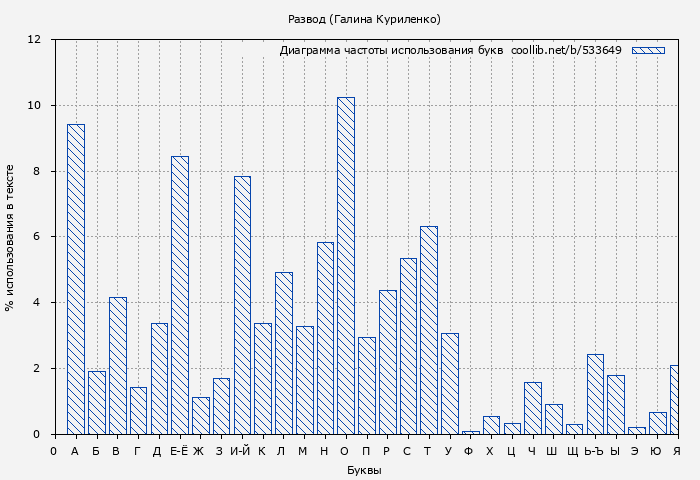 Диаграма использования букв книги № 533649: Развод (Галина Куриленко)